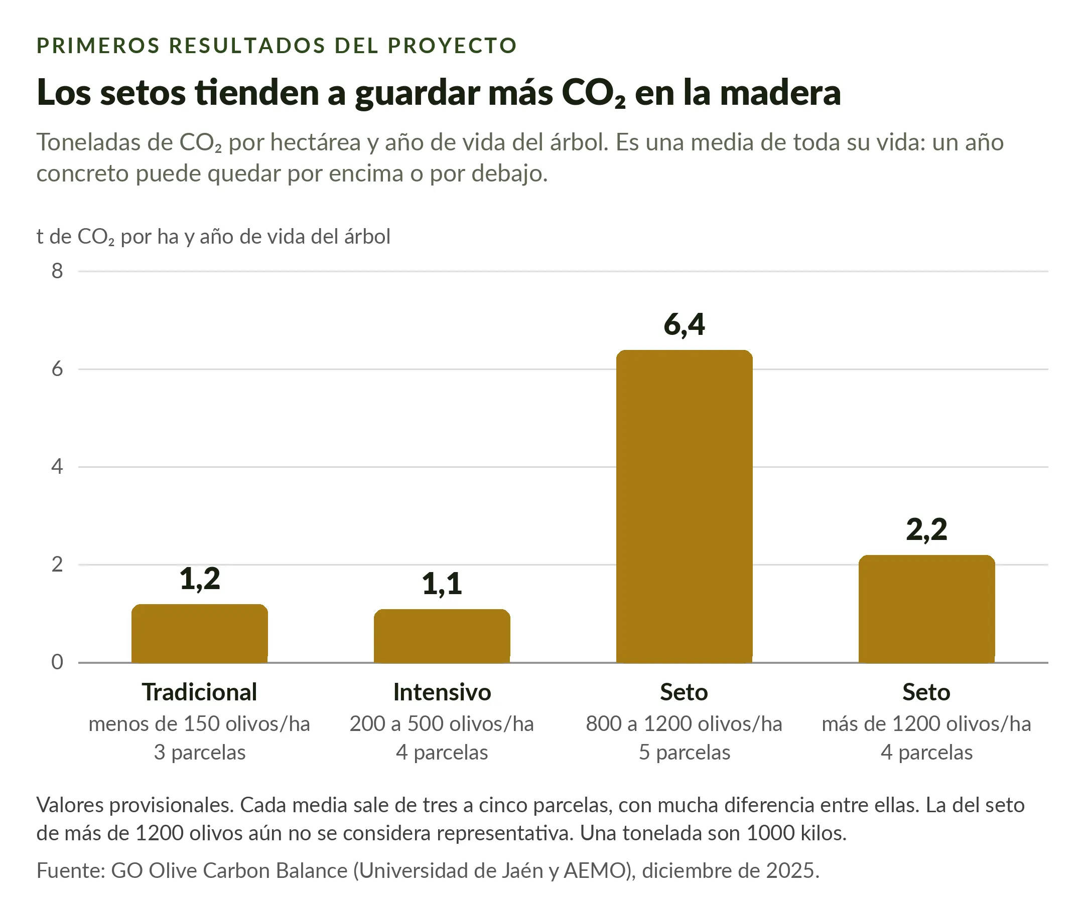 Gráfico del CO₂ almacenado en la madera del olivo por tipo de olivar