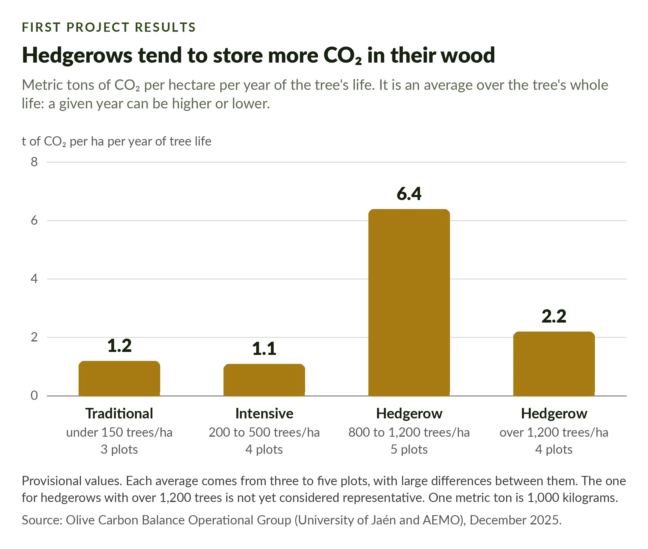 Chart of CO₂ stored in olive wood by type of grove